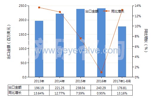 2013-2017年8月中國(guó)減壓閥(HS84811000)出口總額及增速統(tǒng)計(jì)